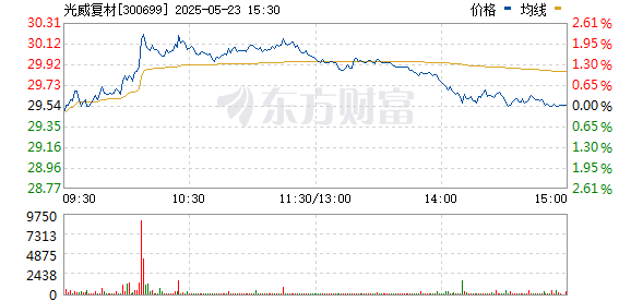 光威复材（威海光威复合材料有限公司）是一家成立于2002年的企业，主要从事碳纤维及复合材料的研发、生产和销售。该公司致力于服务航空、航天等高科技领域，为其提供优质的碳纤维复合材料产品。光威复材的产品包括碳纤维、织物等，其碳纤维产品具有较高的强度、耐高温性能等特点。此外，该公司还具有较强的研发能力，能够为客户提供专业的碳纤维复合材料解决方案。光威复材在碳纤维行业拥有较高的知名度和市场份额，是国内碳纤维行业的领军企业之一。该公司也注重技术创新和产品质量，致力于提高碳纤维的性能和质量水平，以满足不同领域的需求。总的来说，光威复材是一家在碳纤维及复合材料领域具有较强实力和影响力的企业。