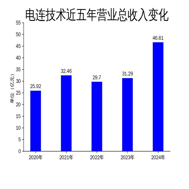 电连技术并不是一个非常明确或普遍被认知的技术术语。在不同的领域和背景下，电连技术可能有不同的含义和应用。以下是一些可能的解释和应用场景