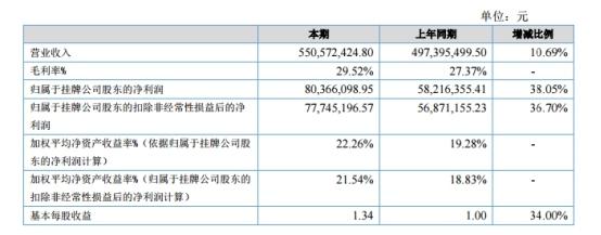 佩蒂股份是一家主要从事宠物用品设计、生产和销售的公司。其主要产品包括宠物窝、宠物垫、宠物玩具等宠物日常用品以及服饰类产品。该公司致力于提供高品质的宠物生活体验，并注重产品的设计创新和质量保证。此外，佩蒂股份还积极拓展海外市场，与多个国际知名品牌合作，推动中国宠物用品行业的发展。