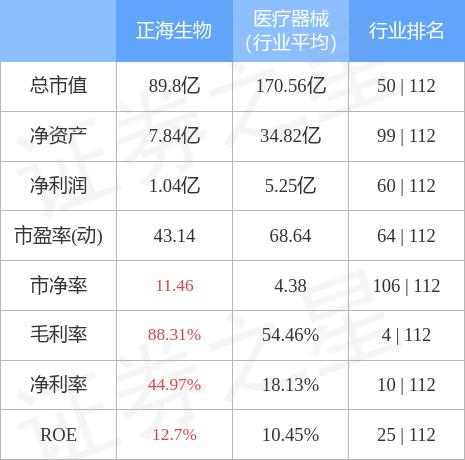 正海生物是一家专注于生物再生材料的研发与产业化的公司，致力于提供先进的医疗器械和解决方案。该公司的主要产品包括生物再生材料、软组织修复产品等。正海生物的产品广泛应用于骨科、神经外科、心胸外科等多个领域，为临床治疗提供了一系列可靠的解决方案。