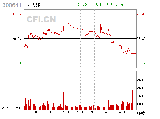 正丹股份是一家主要从事农药、医药和农药中间体的研发、生产和销售的公司。以下是关于正丹股份的一些详细信息