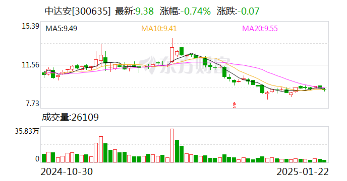 中达安是一家成立于广东省的公司，全称为广东中达安股份有限公司。该公司主要从事招标代理业务，致力于提供招标方案策划、招标代理服务、招标大数据分析等全流程招标咨询服务。此外，中达安还涉及工程管理领域，如工程造价咨询等。作为一家专业的招标代理公司，中达安在行业中积累了丰富的经验和良好的口碑。