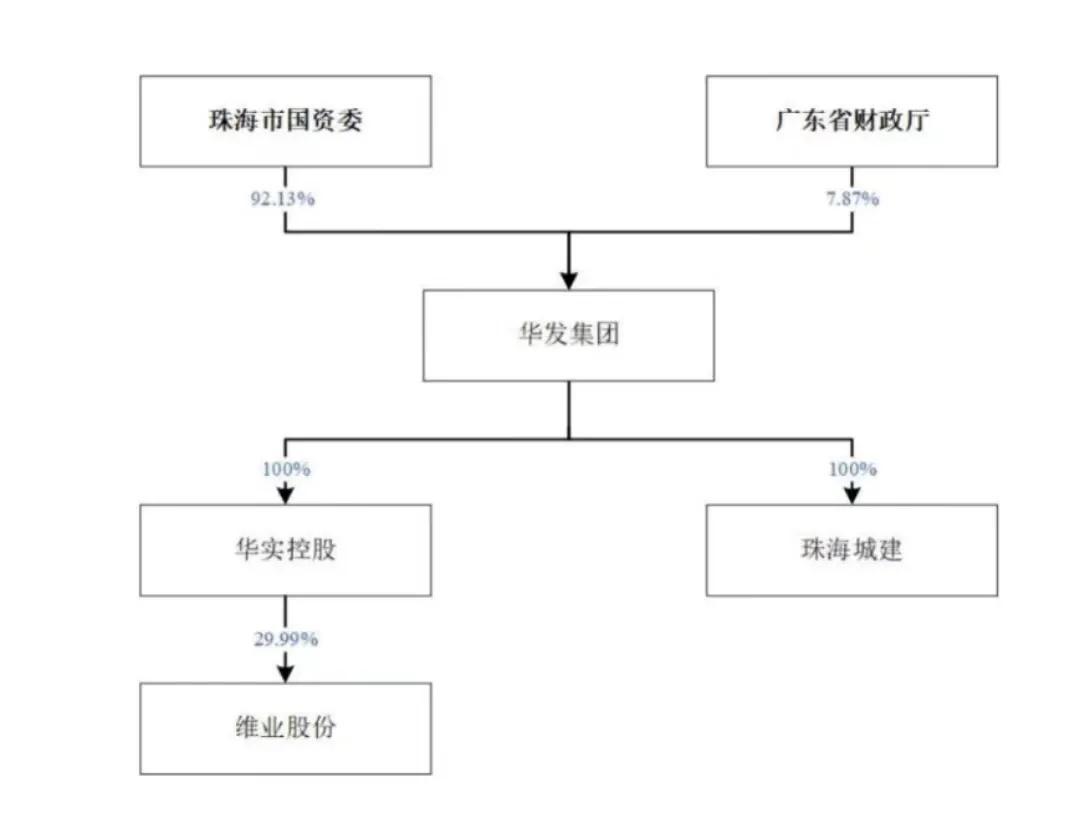 维业股份是一家在建筑装饰行业拥有多年经验的知名企业，主要从事建筑装饰设计与施工业务。该公司致力于提供多元化的服务，包括大型公共建筑装修装饰、酒店及商业空间装修装饰、住宅精装修等。维业股份注重运用先进的装饰理念和技术手段，追求设计与工艺的卓越，以满足客户的不同需求。