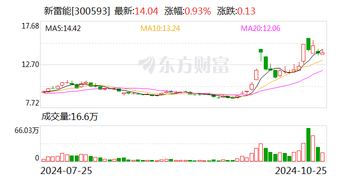 新雷能是一家专注于电池研发、生产和销售的科技公司。以下是关于新雷能的详细介绍