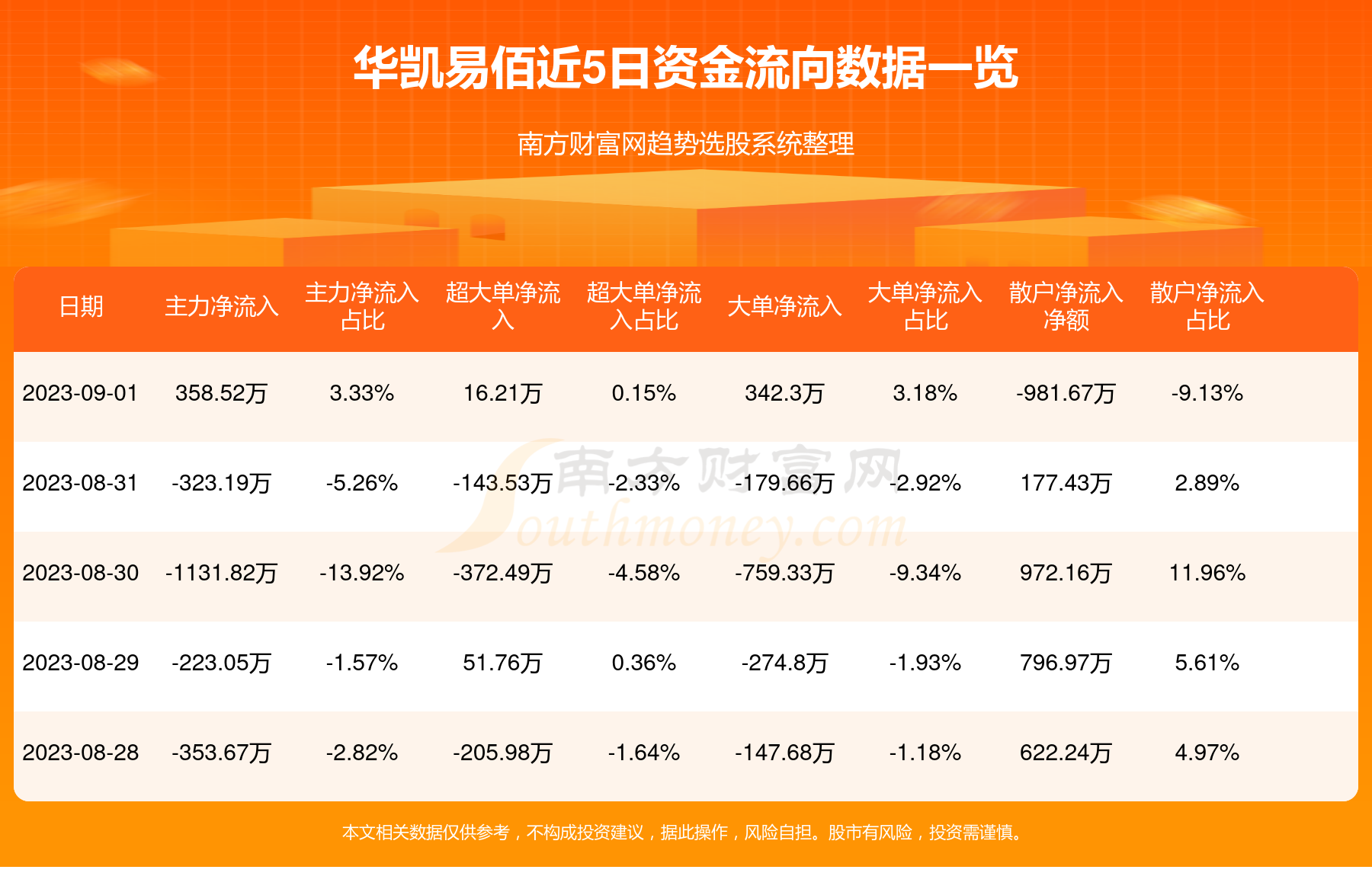 华凯易佰是一家创新型综合金融服务机构，专注于为中小企业和高净值人群提供专业财富管理咨询服务。该公司秉承以客户为中心，以需求为导向的经营理念，致力于为客户提供全方位的金融解决方案。其主要业务范围包括金融咨询、财富管理、资产配置等。作为一家专业的金融服务机构，华凯易佰注重风险管理和合规经营，致力于为客户提供安全、稳健、高效的金融服务。