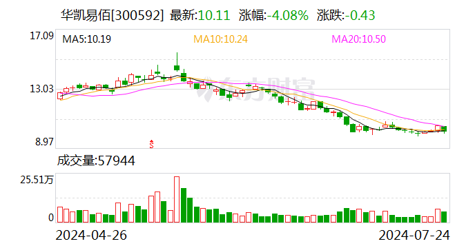华凯易佰是一家创新型综合金融服务机构，专注于为中小企业和高净值人群提供专业财富管理咨询服务。该公司秉承以客户为中心，以需求为导向的经营理念，致力于为客户提供全方位的金融解决方案。其主要业务范围包括金融咨询、财富管理、资产配置等。作为一家专业的金融服务机构，华凯易佰注重风险管理和合规经营，致力于为客户提供安全、稳健、高效的金融服务。