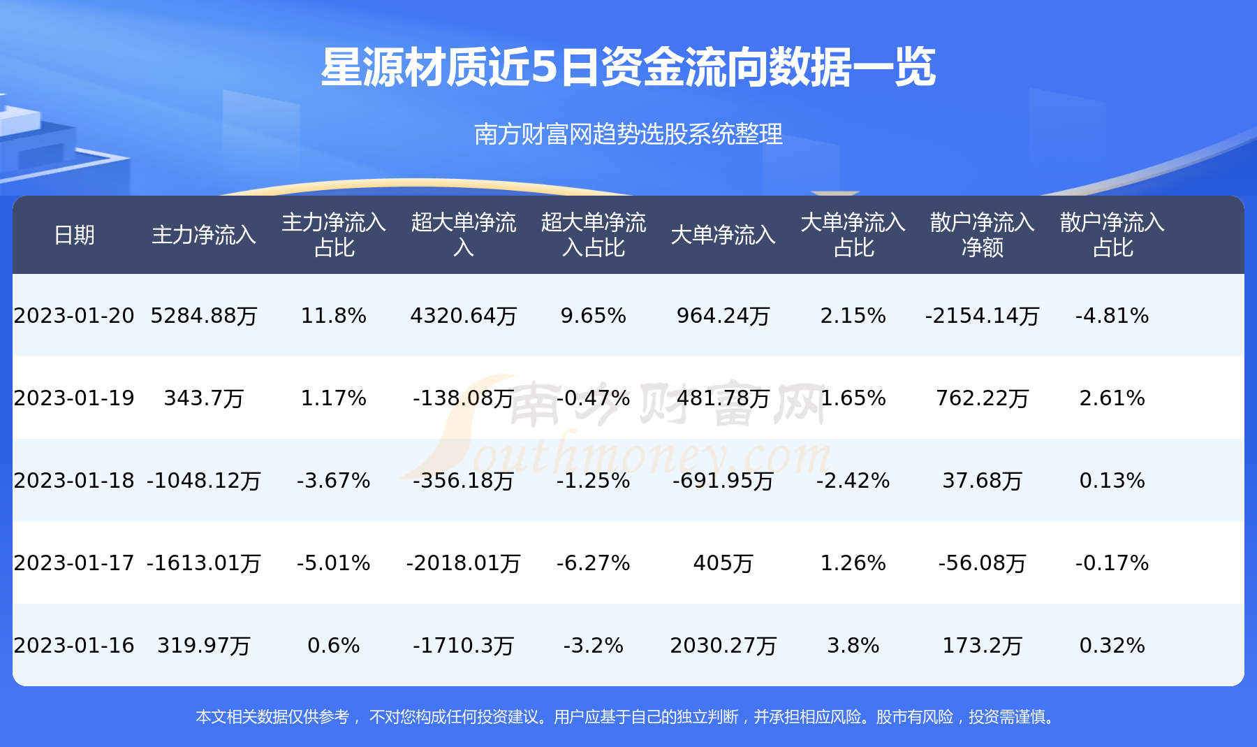 星源材质是一家成立于2003年的民营企业，总部位于深圳。该公司主要专注于锂电池材料领域，是一家锂电池隔膜和锂电池材料的研发、生产和销售的公司。星源材质的产品广泛应用于新能源汽车、储能电站和电动工具等领域。该公司拥有先进的生产设备和技术，致力于为客户提供高品质的产品和服务。此外，星源材质还积极拓展海外市场，与多家国际知名企业建立了长期稳定的合作关系。