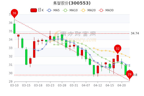 集智股份是一家专注于智能装备领域的企业，致力于提供先进的智能制造解决方案。该公司集研发、生产、销售、服务于一体，主要业务涵盖了智能物流分拣系统、工业机器人应用系统和智能工厂数字化系统等三大领域。以下是关于集智股份的一些详细信息