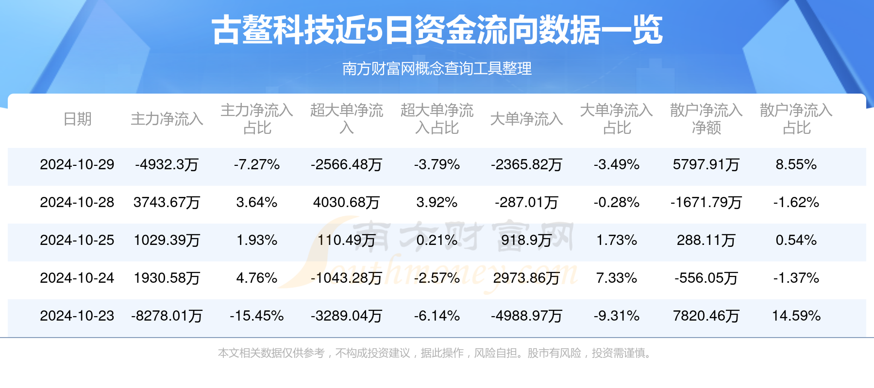 古鳌科技是一家在金融科技领域拥有多年经验的公司，致力于提供全方位的金融产品和服务解决方案。以下是关于古鳌科技的一些详细信息