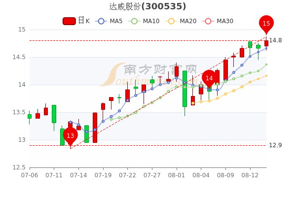 达威股份是一家在纺织印染技术方面拥有领先技术的公司，全称为四川达威科技股份有限公司。该公司主要从事色纺技术的研发、推广和产业化应用，致力于为客户提供全方位的纺织印染技术服务。其主要产品包括纺织品检测与数字化追溯系统、智能染色设备以及提供相关的技术服务和解决方案等。该公司注重技术创新和研发，拥有多项专利技术和自主知识产权。此外，达威股份还积极拓展业务领域，在智能制造、工业互联网等领域也取得了一定的成果。