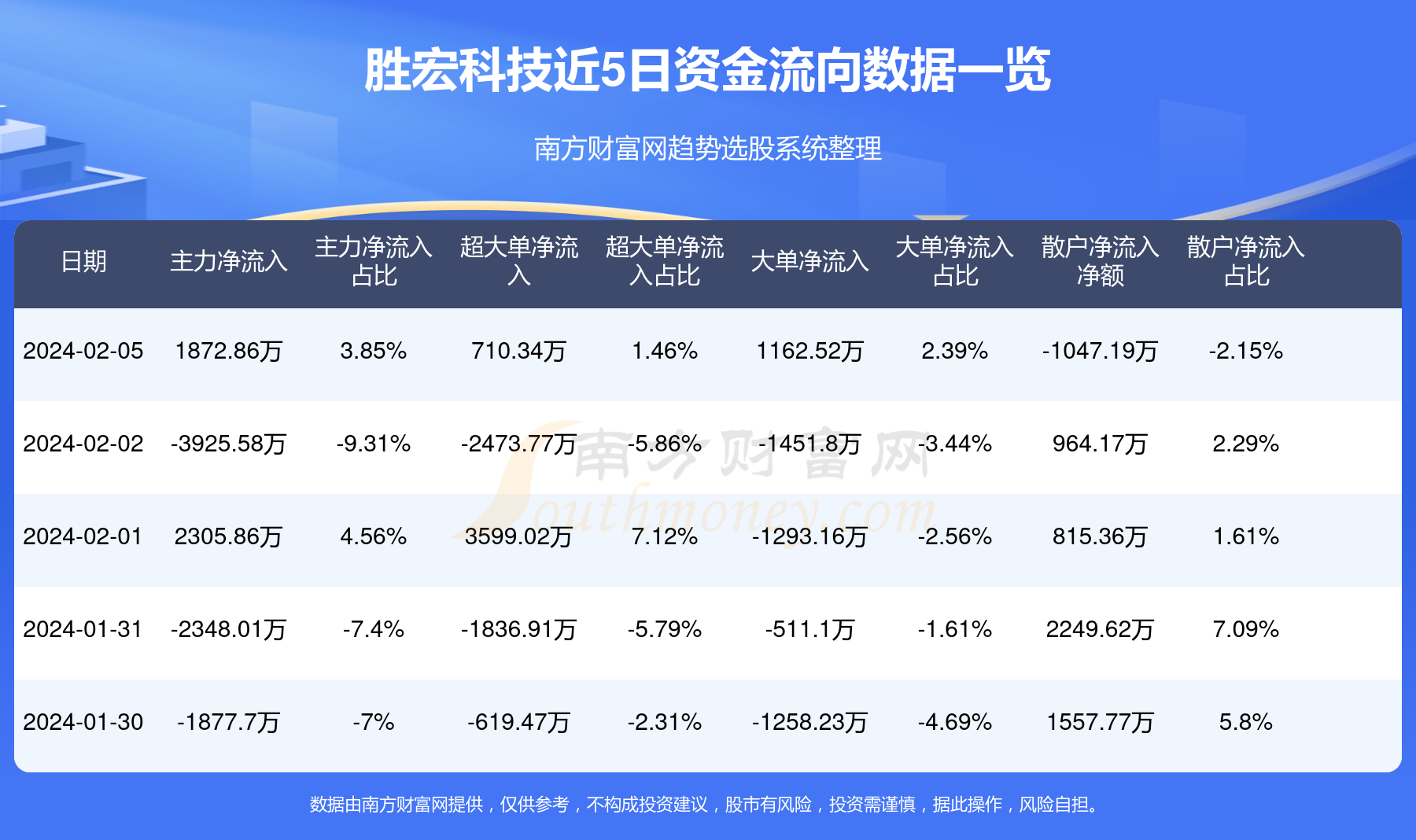 胜宏科技是一家位于广东省惠州市惠阳区的企业，成立于2008年，并在深圳证券交易所上市。该公司专注于智能装备制造领域，致力于智能制造、精密模具和高端电子零部件的研发、生产和销售。其主要产品包括精密模具零部件、精密结构件和智能制造系统解决方案等。经过多年的发展，胜宏科技已经具备了较强的技术研发能力和先进的生产工艺技术，拥有多项专利技术和自主知识产权。此外，胜宏科技还荣获了多项荣誉和认证，如国家级高新技术企业、广东省智能制造骨干企业等。
