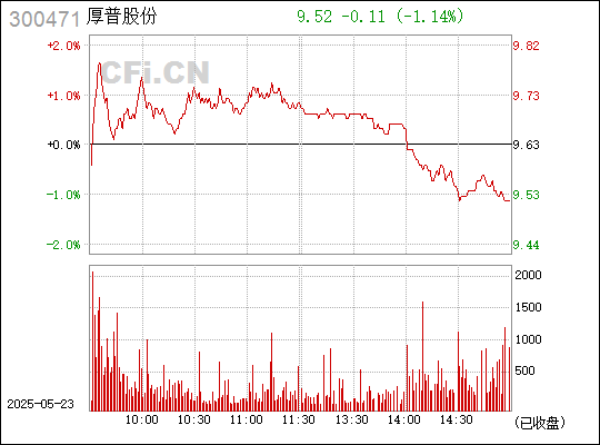 厚普股份，全称为成都厚普科技装备股份有限公司，是一家专注于天然气加注设备及核心零部件的研发、制造与销售的公司。该公司总部位于成都，拥有现代化的生产基地和研发中心。其主要产品包括各种规格的天然气加注设备、智能控制系统以及相关的核心零部件。厚普股份致力于为客户提供高效、安全、可靠的天然气加注解决方案，以满足不同客户的需求。