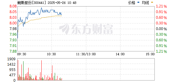 鲍斯股份全称为浙江鲍斯高登能源装备股份有限公司，成立于上世纪九十年代，是一家专注于流体控制领域的知名企业。该公司集研发设计、生产制造、市场营销为一体，主要提供流体控制领域的核心部件及成套设备。鲍斯股份的产品广泛应用于工程机械、农业机械、工业机械等领域。该公司自成立以来，一直致力于流体控制技术的研发和创新，拥有多项自主知识产权和专利技术。此外，鲍斯股份还致力于提高产品质量和服务水平，通过了ISO质量管理体系认证和多项产品认证。总体来说，鲍斯股份在流体控制领域拥有较强的实力和竞争力。