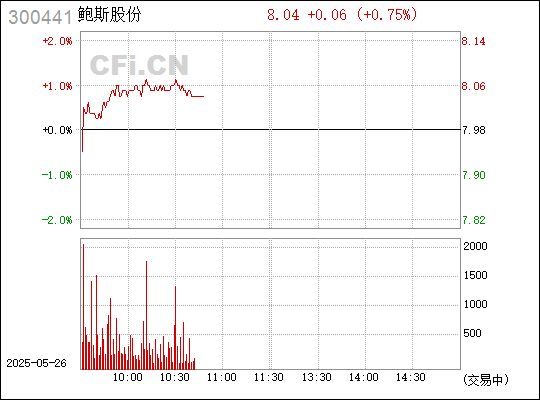 鲍斯股份全称为浙江鲍斯高登能源装备股份有限公司，成立于上世纪九十年代，是一家专注于流体控制领域的知名企业。该公司集研发设计、生产制造、市场营销为一体，主要提供流体控制领域的核心部件及成套设备。鲍斯股份的产品广泛应用于工程机械、农业机械、工业机械等领域。该公司自成立以来，一直致力于流体控制技术的研发和创新，拥有多项自主知识产权和专利技术。此外，鲍斯股份还致力于提高产品质量和服务水平，通过了ISO质量管理体系认证和多项产品认证。总体来说，鲍斯股份在流体控制领域拥有较强的实力和竞争力。