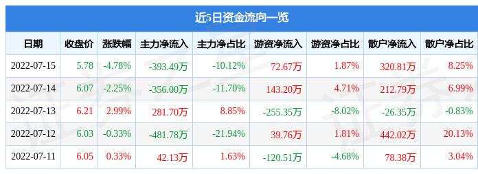 博世科是一家在科创板上市的公司，其全称为广西博世科环保科技股份有限公司。该公司主要从事环保领域的业务，包括水处理、固废处理等多个领域。此外，博世科还涉及检测仪器和试剂的研发、生产和销售等业务。