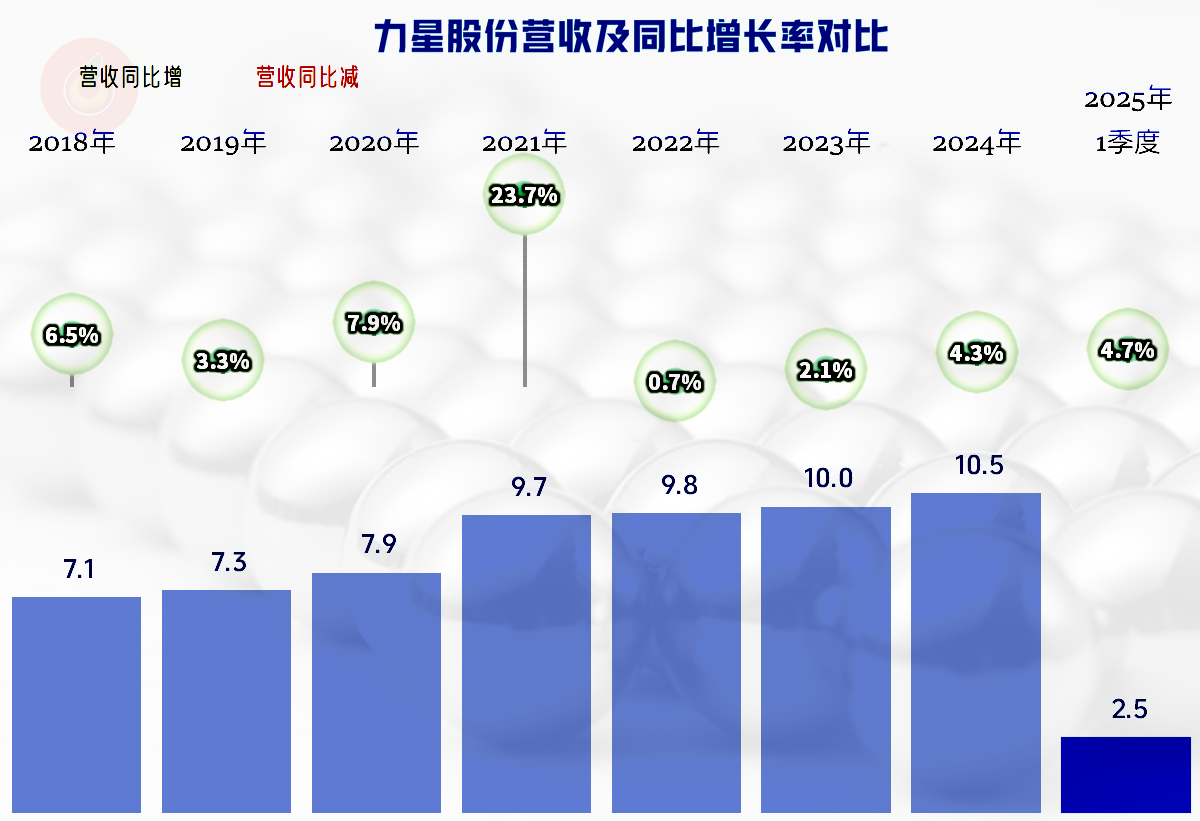 力星股份是一家主要从事精密金属制造服务的企业，主要产品包括精密轴承钢球和精密零部件等。该公司致力于为全球精密制造行业提供高品质的产品和服务。其主要产品广泛应用于轴承、汽车、航空航天、工程机械等领域。此外，力星股份还致力于研发和生产高端精密零部件，如精密冲压件、精密注塑件等。该公司注重技术创新和产品研发，不断提高产品质量和技术水平，以满足客户的需求。力星股份秉承精益求精，追求卓越的企业精神，致力于为客户提供高品质的产品和服务，实现企业的可持续发展。