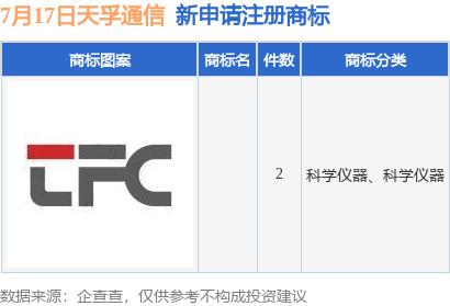 天孚通信是一家专业从事通信传输网络设备及光通信器件的研发、生产和销售的公司。其主要产品包括光通信系统产品、光纤传感产品等。天孚通信致力于为客户提供稳定可靠、高性能的通信传输设备和解决方案，以满足客户在通信网络建设、运营和维护过程中的需求。此外，天孚通信还积极参与光通信技术的研发和创新，推动通信行业的持续发展和进步。