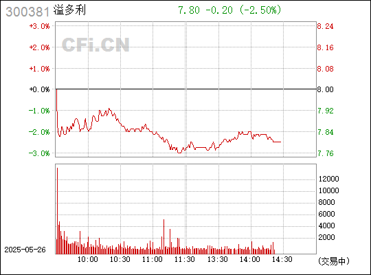 溢多利是一家主要从事食品添加剂的研发、生产和销售的公司，其主要产品包括甜味剂、营养强化剂、乳化剂和增味剂等。以下是关于溢多利的更多信息