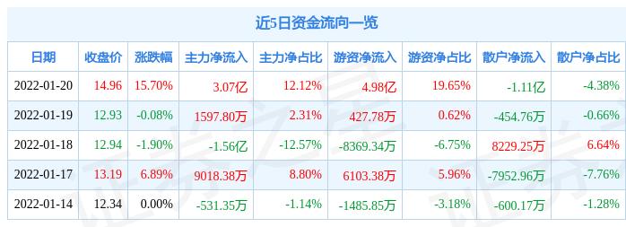 赢时胜是一家在金融科技领域具有较强影响力的公司。以下是关于赢时胜的一些介绍
