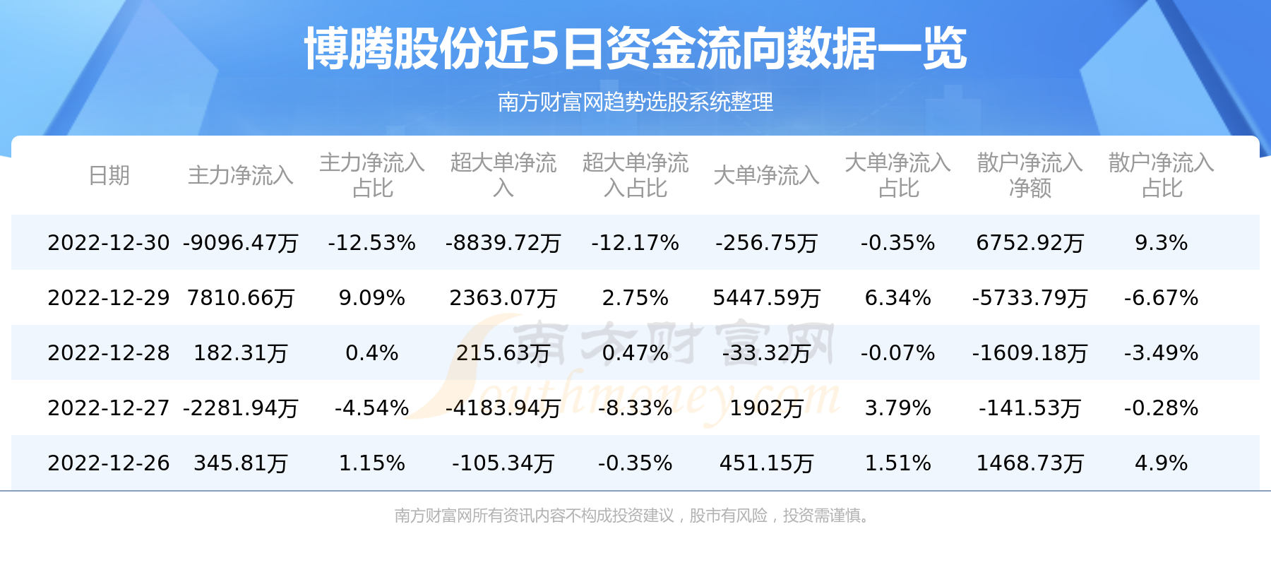 博腾股份是一家医药领域的公司，全称是重庆博腾制药科技股份有限公司。该公司主要从事医药中间体、原料药的生产和销售业务，并为全球客户提供定制化的医药原料药和中间体的工艺开发、生产技术改进及规模化生产服务。此外，博腾股份还致力于研发和创新药物的研发和生产，为全球医药市场提供高质量的产品和服务。该公司秉承以人为本，客户至上的企业文化，注重人才培养和团队建设，致力于为客户提供更加优质的服务。