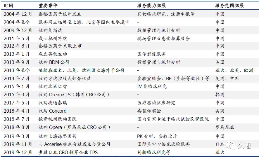 泰格医药是一家专注于为医药研发提供专业服务的公司，其主营业务包括临床试验相关的技术服务和解决方案。该公司致力于在全球范围内提供高质量的临床试验数据，帮助医药企业提高研发效率和成功率。以下是关于泰格医药的一些详细信息