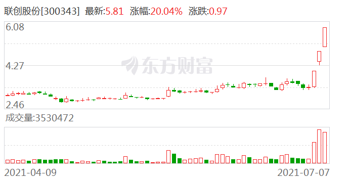 联创股份全称为联创科技集团股份公司，成立于上世纪九十年代初期，是一家专注于精细化工领域的国家级高新技术企业。该公司致力于高分子新材料的研发和生产，主要产品包括有机硅新材料及其他功能性新材料等。此外，联创股份还专注于新能源领域，如锂电池电解液的生产和销售等。经过多年的发展，该公司已具备一定的规模实力和市场竞争力。