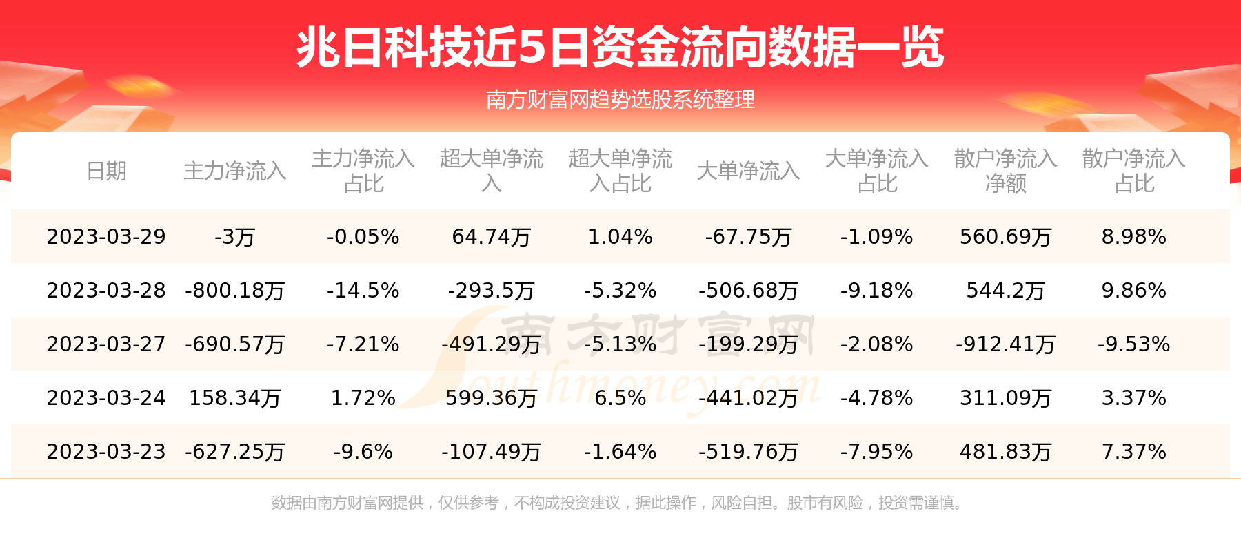 兆日科技是一家在智能识别领域具有较强影响力的公司。其主要业务包括智能识别终端的研发、制造和销售，以及为金融行业提供产品和服务。具体来说，兆日科技的产品涵盖了智能柜员机、智能柜台系统、智能自助服务终端等，在金融行业中得到了广泛的应用。此外，兆日科技还致力于提供金融科技创新解决方案，包括智能支付、大数据风控等。