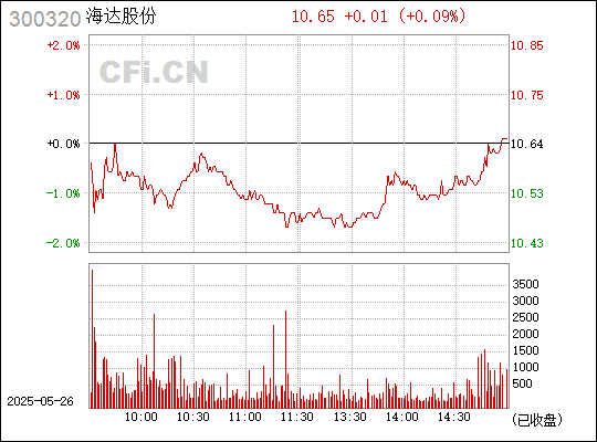 海达股份是一家在塑料门窗配套产品领域拥有较高市场份额的企业。该公司主营产品包括建筑塑料门窗用各类高品质型材及配件的研发、制造和销售。海达股份致力于为客户提供高性能的门窗解决方案，产品线丰富，能够满足不同客户的需求。此外，海达股份还注重技术创新和产品研发，不断提高产品质量和性能，以不断提升客户的使用体验和满意度。