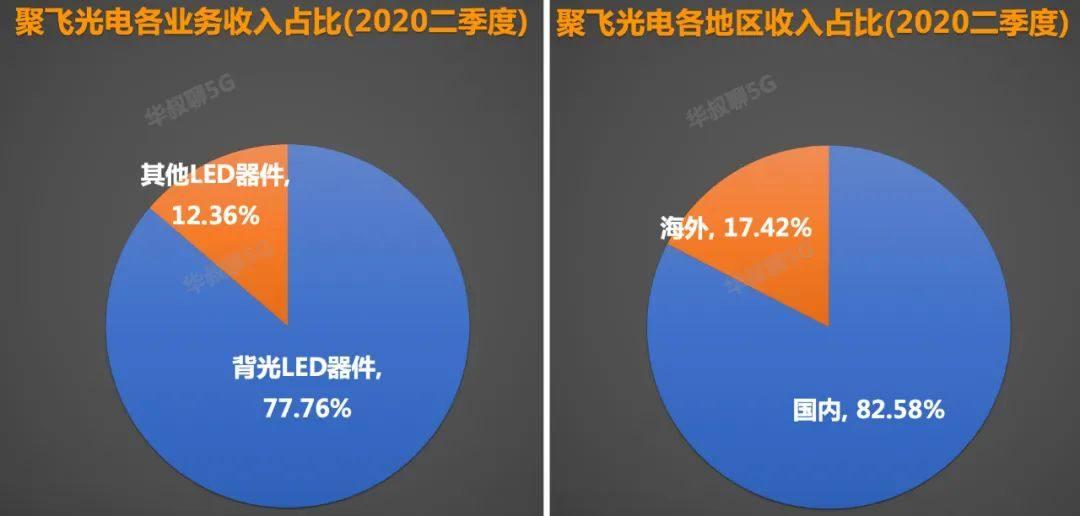 聚飞光电是一家主要从事LED照明产品制造和销售的公司。其产品包括LED照明灯具、LED显示屏等，广泛应用于家居照明、商业照明、户外照明等领域。聚飞光电注重技术研发和品质控制，致力于为客户提供高质量、高性能的LED照明产品。此外，聚飞光电还致力于推动LED照明技术的普及和应用，努力降低LED产品的成本，提高市场竞争力。