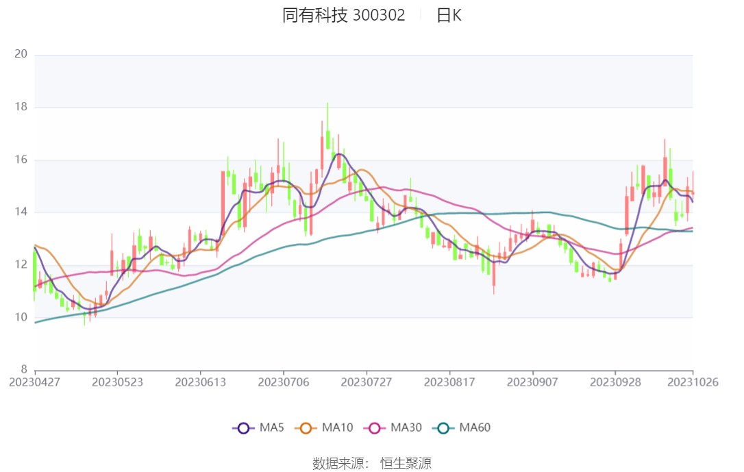 同有科技可能指的是北京同有飞泰科技有限公司或其相关公司。该公司是一家专注于数据备份和容灾领域的企业，致力于提供数据保护解决方案和服务。该公司产品线丰富，涵盖了从磁盘备份到磁带库等全系列数据备份产品。此外，该公司还具备自主研发能力，拥有多项专利技术。