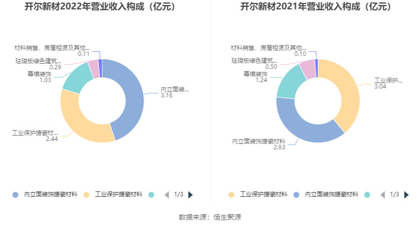 开尔新材是一家主营建筑用新型功能性材料的公司，成立于上世纪九十年代，经过多年发展，已成为集研发、制造、销售以及服务为一体的行业知名企业。其主要产品包括隐形辐射供暖系统以及地面装饰新材料等。开尔新材注重技术创新和产品研发，拥有先进的生产设备和专业的研发团队，致力于为客户提供高品质的产品和服务。此外，开尔新材还积极拓展市场，在国内外拥有一定的市场份额和良好的口碑。