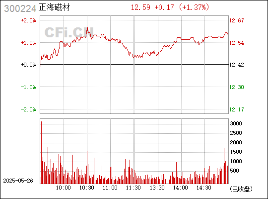 正海磁材是一家主要从事高性能金属基永磁材料研发、生产和销售的公司。其产品广泛应用于新能源汽车、风电、机器人、智能制造等领域。该公司致力于为客户提供高质量、高性能的永磁材料产品和解决方案，以满足不同客户的需求。此外，正海磁材还注重技术创新和研发，不断提高产品的质量和性能，以满足市场的不断变化和客户需求的变化。