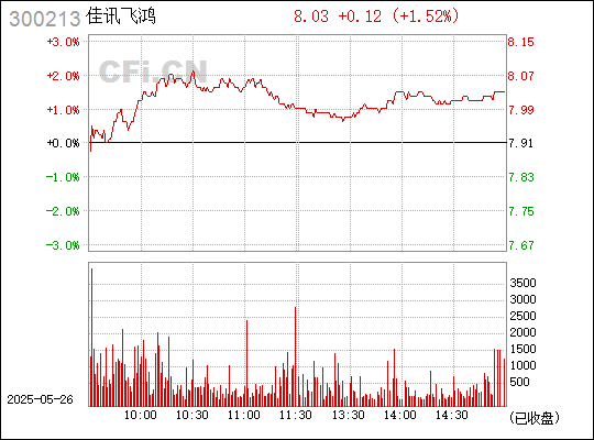 佳讯飞鸿是一家在信息技术领域颇具影响力的公司，全称为北京佳讯飞鸿电气股份有限公司。该公司主要从事铁路智能运输和应急指挥调度系统的研发、生产和销售，致力于为客户提供高效、稳定、安全的数据传输产品和解决方案。以下是关于佳讯飞鸿的一些详细信息