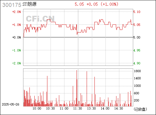 朗源股份有限公司是一家在果品产业链上集种植管理、采摘、储藏、加工和销售为一体的综合性专业公司。以下是关于朗源股份的一些详细信息