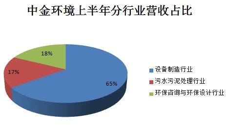 中金环境是一家综合性环保企业，主要涉及环保设备的研发、制造和销售，以及相关的环保工程服务。其主要业务领域包括固废处理、水处理、土壤修复等。中金环境致力于为客户提供全方位的环保解决方案，以实现环境保护和可持续发展的目标。