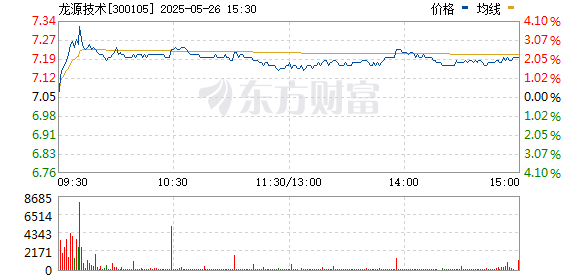 龙源技术全称为龙源电力技术工程有限责任公司，成立于2005年，是专注于新能源领域的国家高新技术企业。其主要业务包括风电技术服务、风电检测认证、风电场智能化技术升级、火电灵活性改造技术服务等四大板块。该公司致力于为全球新能源领域提供一流的解决方案和优质服务，助力实现碳中和目标。以下是关于龙源技术的详细介绍