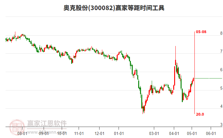 奥克股份是一家主要从事聚乙烯醇（PVA）及其下游产品的生产和销售的公司。其主要产品包括水溶性高分子材料PVA及相关产品，广泛应用于纺织、日化、医药、建材等多个领域。该公司自成立以来，一直致力于提高产品质量和技术水平，拥有多项核心技术和自主知识产权。此外，该公司还积极探索新的应用领域和产品创新，不断推出符合市场需求的新产品。