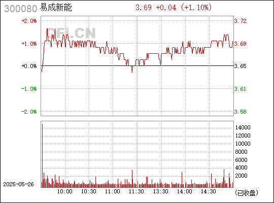 易成新能是一家专注于锂电池研发制造的公司，其前身为成立于上世纪七十年代的国有企业。该公司致力于新能源事业，主要产品包括锂电池正极材料、负极材料和电解液等，广泛应用于电动汽车、储能电站等领域。易成新能拥有先进的生产技术和设备，注重研发创新，致力于提高产品质量和性能。此外，该公司还拥有一支高素质的团队，为客户提供优质的服务和解决方案。易成新能的业务范围遍布全球，与多家知名企业建立了长期稳定的合作关系。总的来说，易成新能在新能源领域具有重要地位，是一家具有实力和潜力的公司。