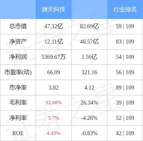 旗天科技是一家专注于产业互联网领域的科技公司，致力于为企业客户提供数字化营销服务。以下是关于旗天科技的详细介绍