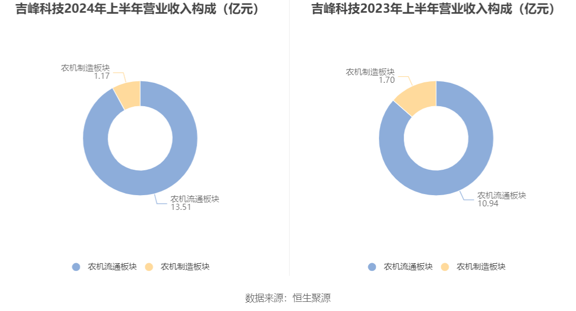 吉峰科技是一家专注于农业机械研发、生产和销售的公司，致力于提供先进的农业装备和技术解决方案，以推动农业现代化进程。以下是关于吉峰科技的一些详细信息