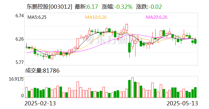 东鹏控股是一家从事瓷砖和辅料生产的企业。该公司旗下拥有东鹏瓷砖和辅材品牌，致力于向客户提供优质的瓷砖产品和专业的辅料解决方案。东鹏瓷砖以其卓越的品质和创新能力赢得了消费者的信赖和认可，在市场上享有较高的知名度和影响力。此外，东鹏控股还积极探索新的领域和技术，推动企业的可持续发展。