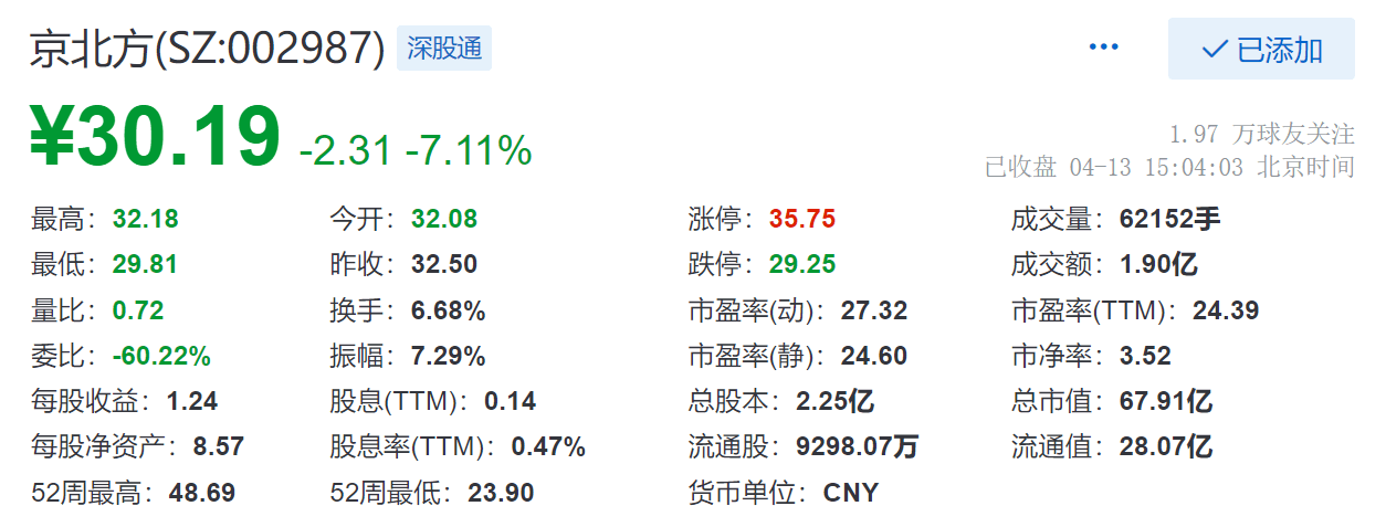京北方是一家技术驱动型的数字化金融科技企业，专注于为银行提供金融科技解决方案及相关服务。其主要业务包括软件开发及维护、信息系统集成及技术服务等，致力于通过技术手段提升金融机构的数字化水平，助力金融行业转型升级。同时，京北方也积极探索新技术应用和创新业务模式，以更好地满足客户需求。