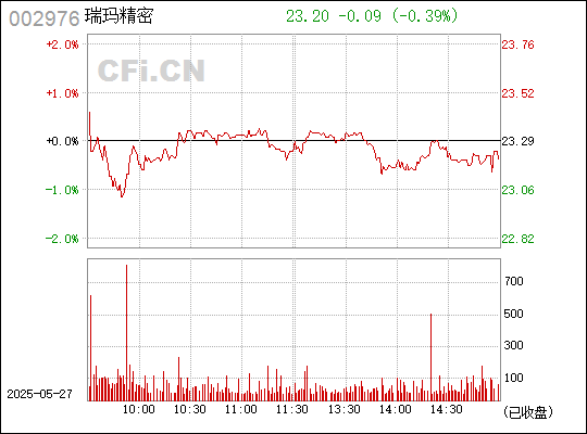 瑞玛精密是一家在精密模具、精密注塑、新能源零部件等领域具有较强竞争力的企业。其主要产品包括汽车精密零部件、新能源零部件、电子零部件等。该公司拥有先进的生产设备和技术，致力于为客户提供高质量的产品和服务。此外，瑞玛精密还拥有一支高素质的研发团队，不断推出适应市场需求的新产品，以满足客户的多样化需求。
