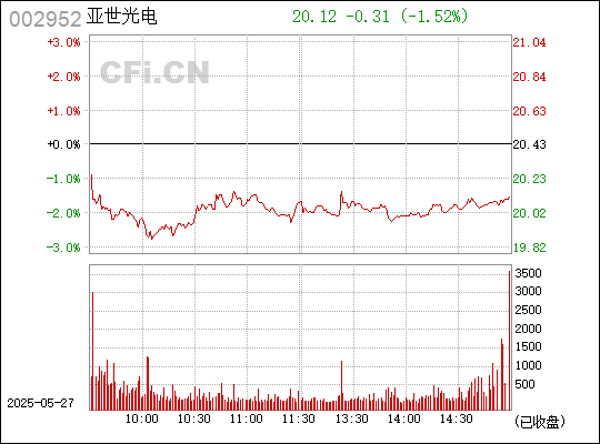 亚世光电是一家主要从事液晶显示模块及其配套电子元器件研发、生产和销售的公司。该公司成立于上世纪九十年代，经过多年的发展，已经具备了较强的技术实力和市场份额。其主要产品包括液晶显示模块、触摸屏、背光灯等，广泛应用于智能家电、通讯设备、汽车电子等领域。此外，亚世光电还致力于研发和生产柔性显示产品，以适应未来电子产品轻薄化、可穿戴等趋势。