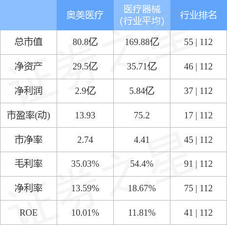 奥美医疗是一家在医疗领域有着广泛影响力的公司。其主要业务涉及医用敷料等医疗器械的研发、生产和销售。以下是关于奥美医疗的一些详细信息