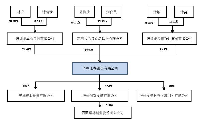 华林证券股份有限公司（以下简称华林证券）是一家在中国深圳注册的证券公司，成立于1993年，前身为珠海证券经营部。经过多年的发展，该公司已经成为一家拥有全业务牌照的综合性证券公司。其主要股东包括深圳市资本运营集团等大型企业。关于华林证券的一些关键信息如下