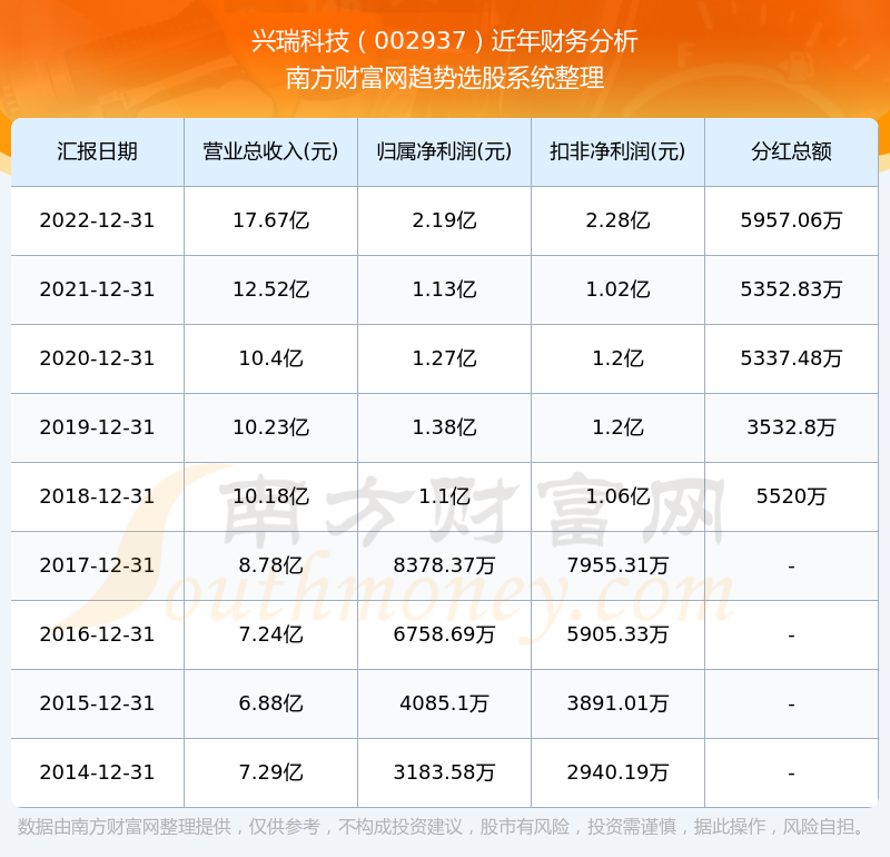 兴瑞科技股份有限公司是一家主要从事精密模具、精密结构件和智能精密模具制造装备的研发、生产和销售的公司。该公司成立于上世纪九十年代，经过多年发展，已经具备了较强的研发能力和技术创新能力。其主要产品包括各类精密模具、汽车配件、电子电器零部件等。此外，该公司还致力于智能制造领域的研发和应用，拥有多项专利技术和自主知识产权。