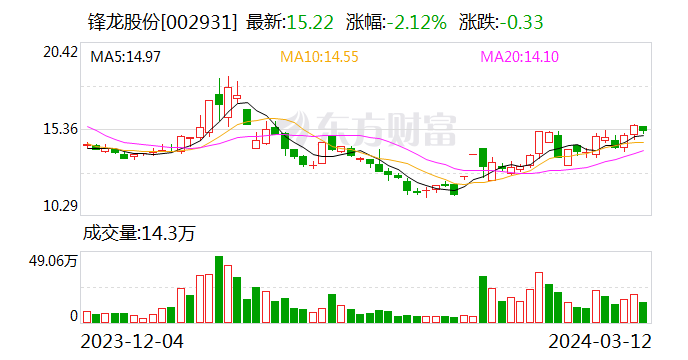 锋龙股份是一家在环保设备领域具有较强影响力的公司。其主要从事节水、节能、环保设备的研发、制造和销售，致力于提供高效、智能、环保的设备和解决方案。锋龙股份的产品广泛应用于城镇供水、污水处理、工业水处理等领域，具有高效稳定、安全可靠的特点。此外，锋龙股份还拥有一支专业的研发团队和先进的生产设备，能够不断推出适应市场需求的新产品和技术。