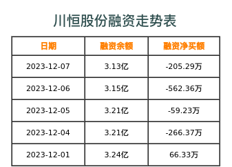川恒股份是一家在化工领域具有影响力的公司，全称为贵州川恒化工股份有限公司。该公司主要从事磷酸及磷酸盐产品的生产和销售，并致力于发展新能源材料产业。川恒股份的产品在国内外市场上都有一定的知名度和影响力。