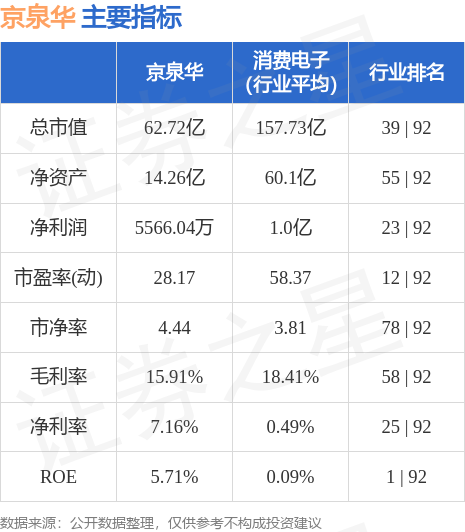 京泉华是一家专业从事磁性元器件的研发、生产和销售的公司，主要产品包括变压器、磁性元器件等。该公司拥有先进的生产设备和技术，致力于为客户提供高质量的产品和服务。此外，京泉华在新能源领域也有布局，如光伏逆变器产品的研发和生产。